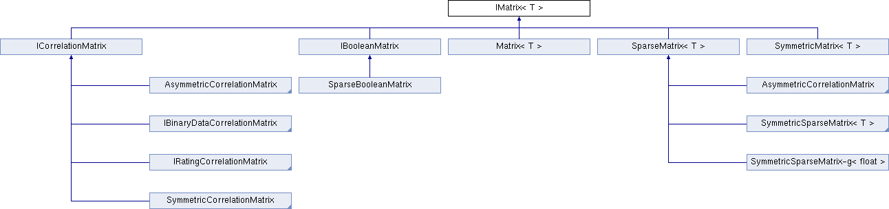 MyMediaLite: IMatrix Interface Template Reference